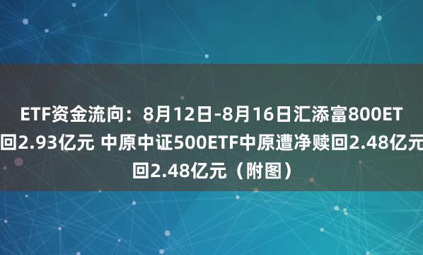 ETF资金流向：8月12日-8月16日汇添富800ETF遭净赎回2.93亿元 中原中证500ETF中原遭净赎回2.48亿元（附图）